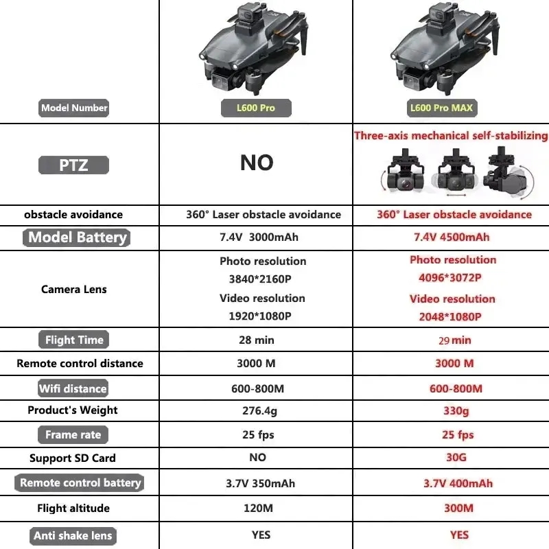 L600 pro max gps drone profiss - Drone Gimbal 3 Axis avaliação e preço